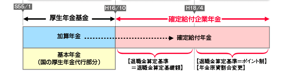 受けられる年金・一時金_TOPPAN確定給付企業年金